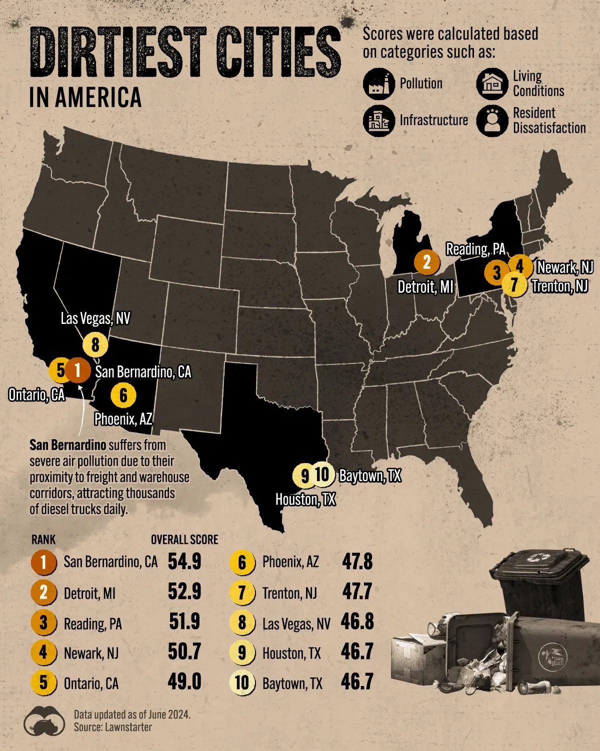 The Dirtiest Cities in the U.S.