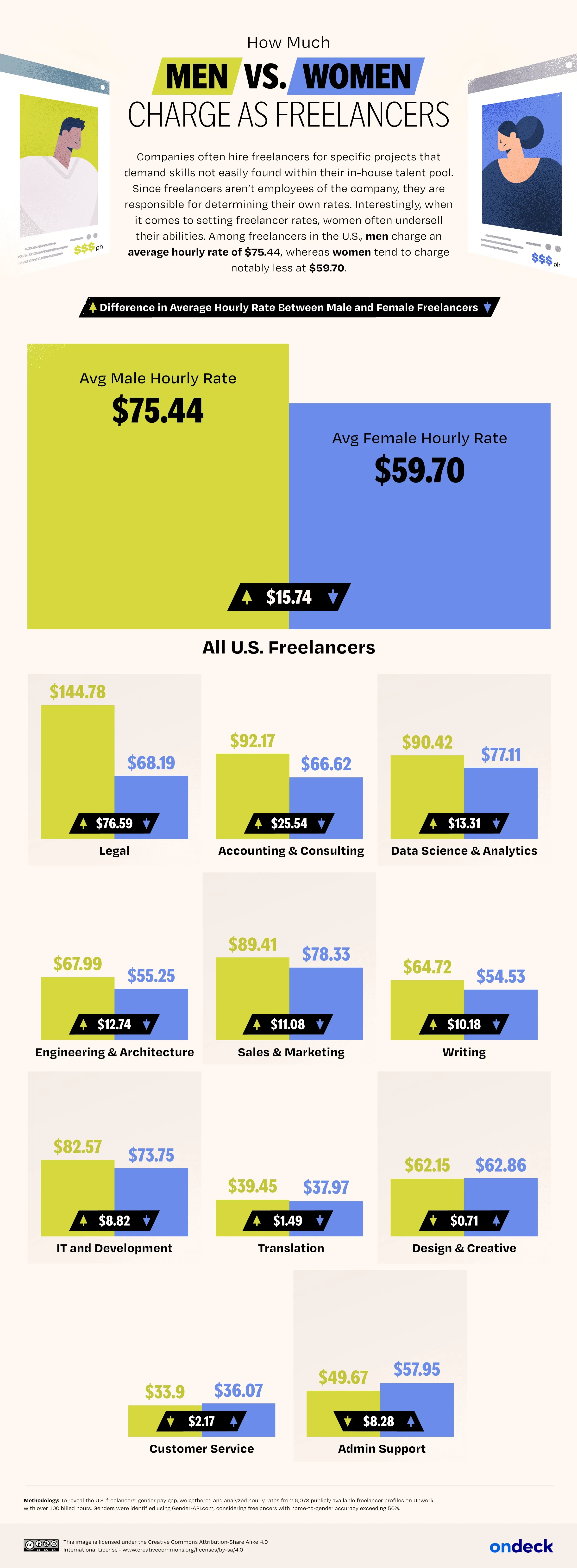 The Freelancer Pay Gap 