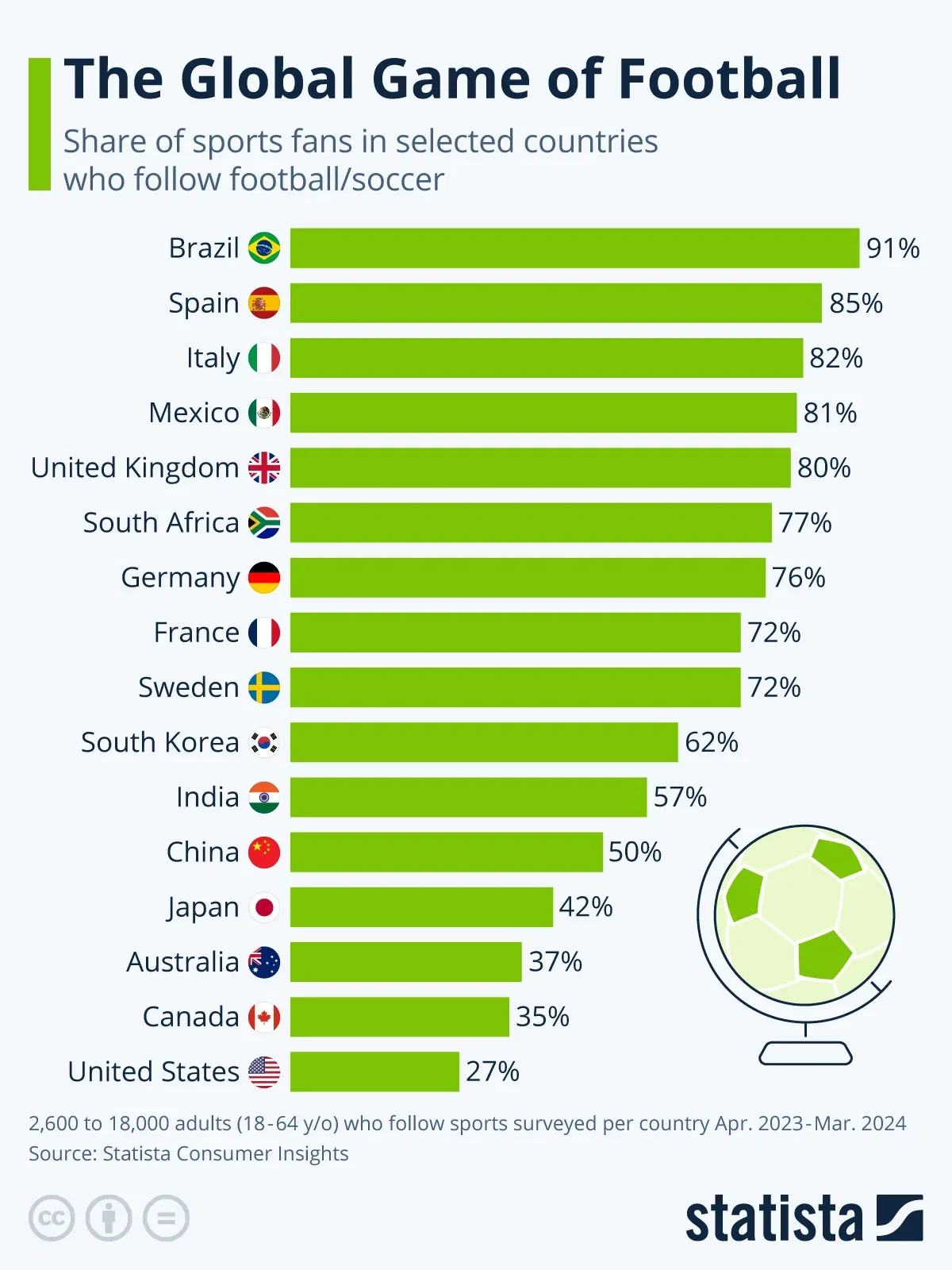 The Global Game of Football