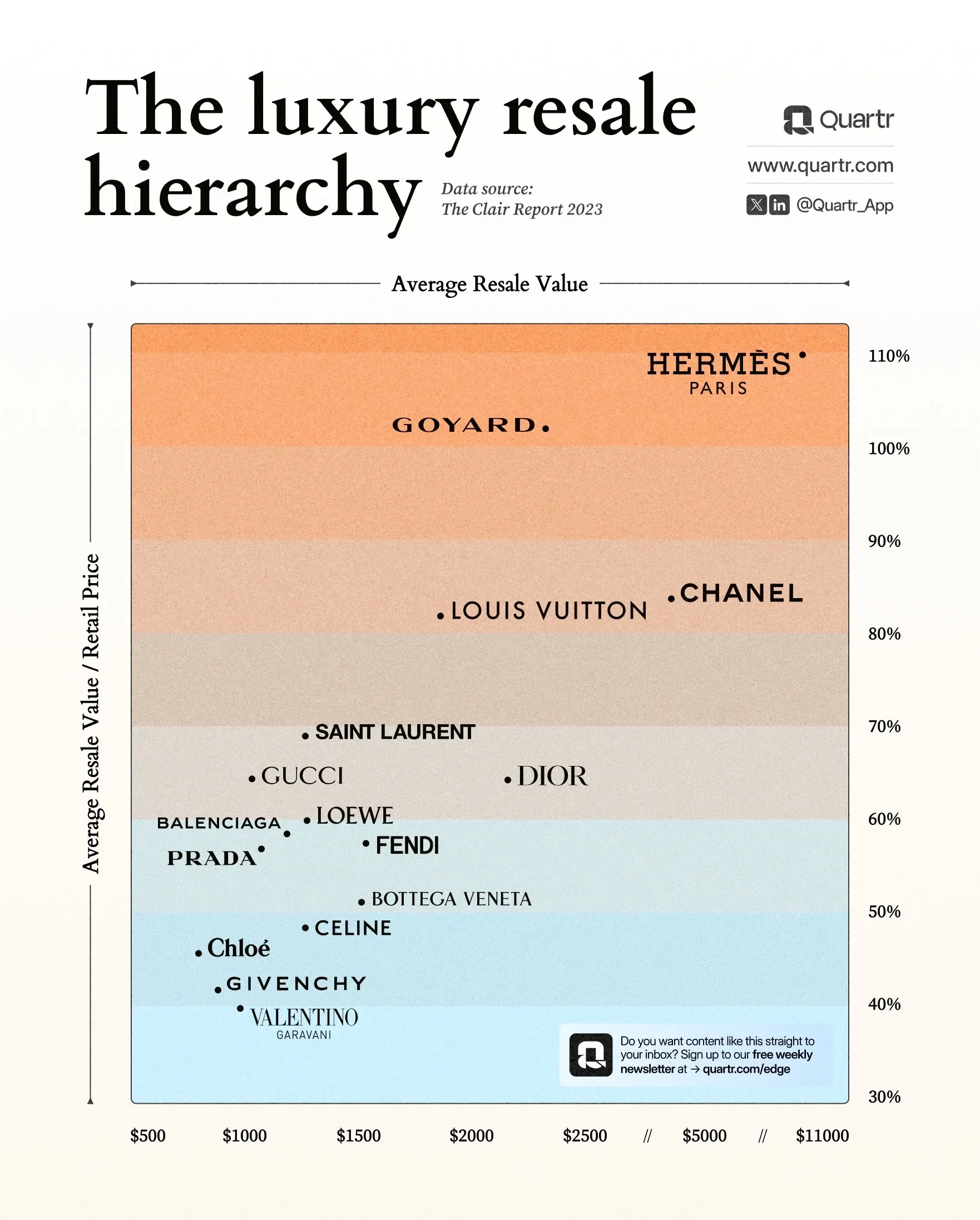 The Luxury Resale Hierarchy
