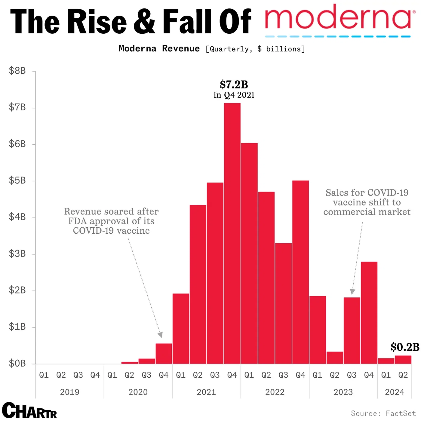 The Rise & Fall Of Moderna