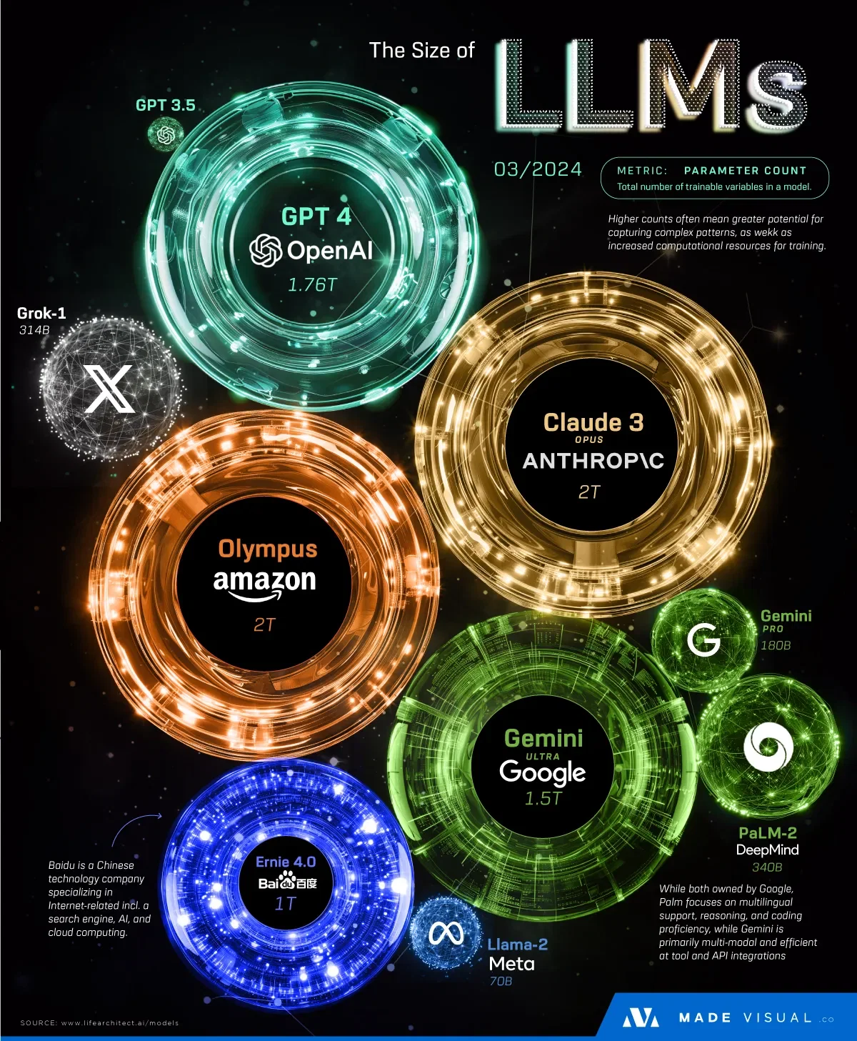 The size of LLMs