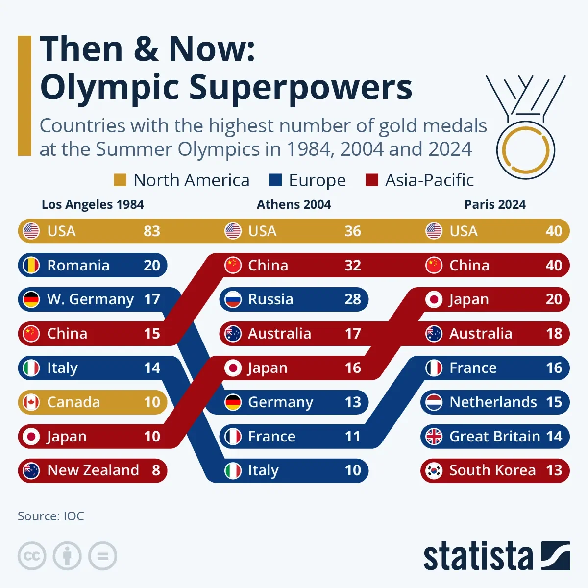 Then & Now: Olympic Superpowers