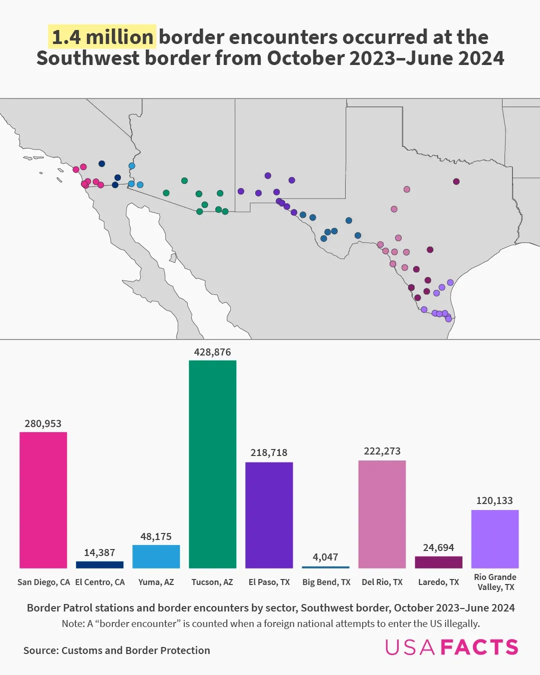 U.S. Border Encounters by Sector
