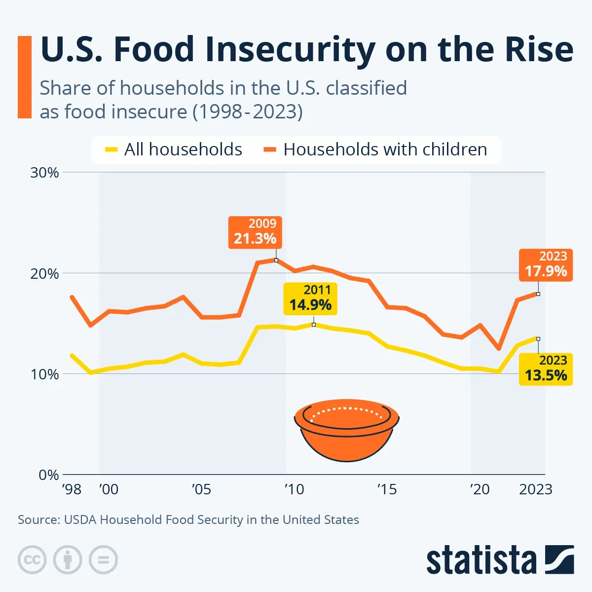 U.S. Food Insecurity on the Rise