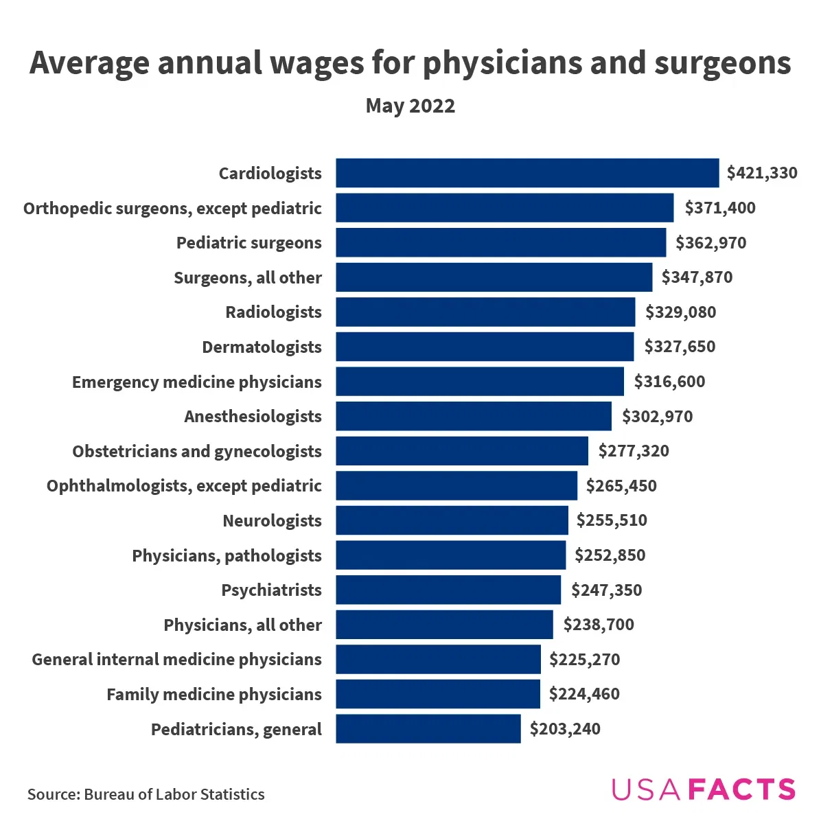 What do Doctors Earn in the US?