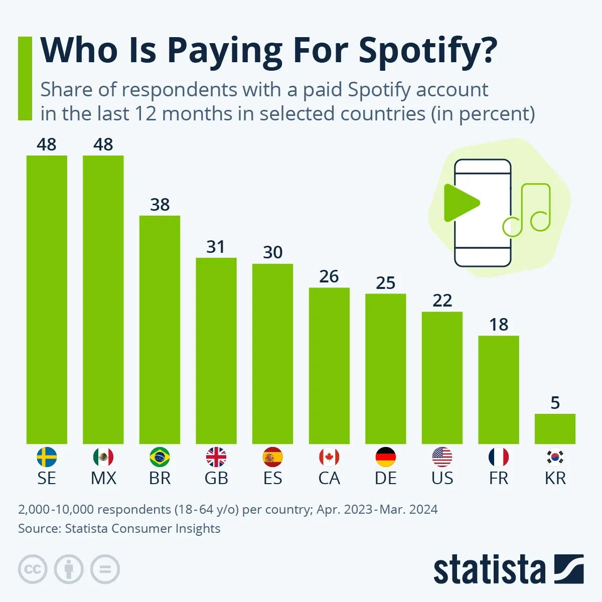 Who Is Paying For Spotify?
