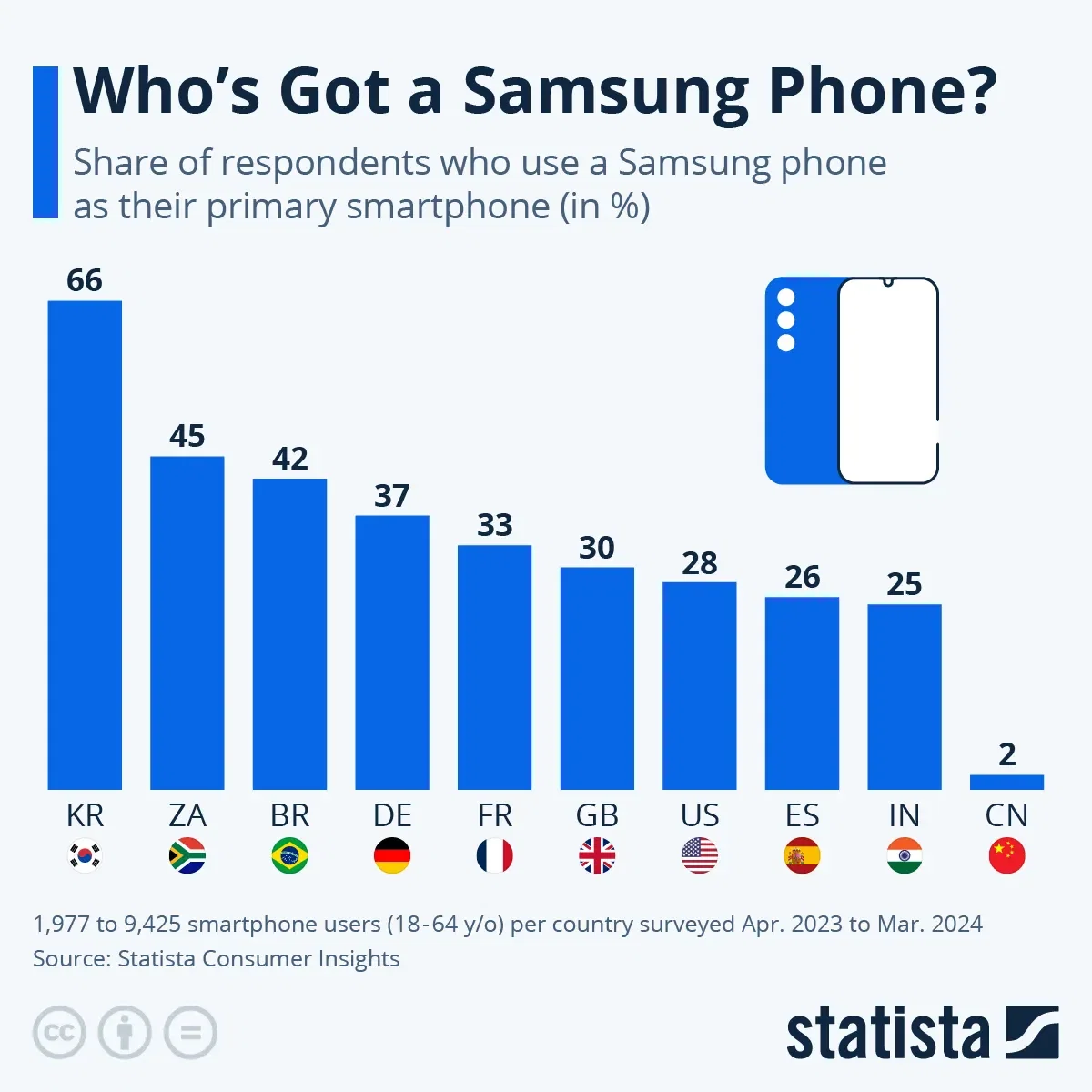 Who’s Got a Samsung Phone?