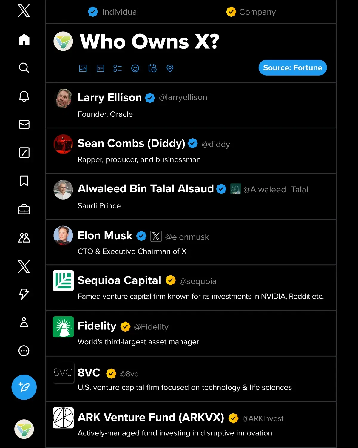Who's Invested in X? 