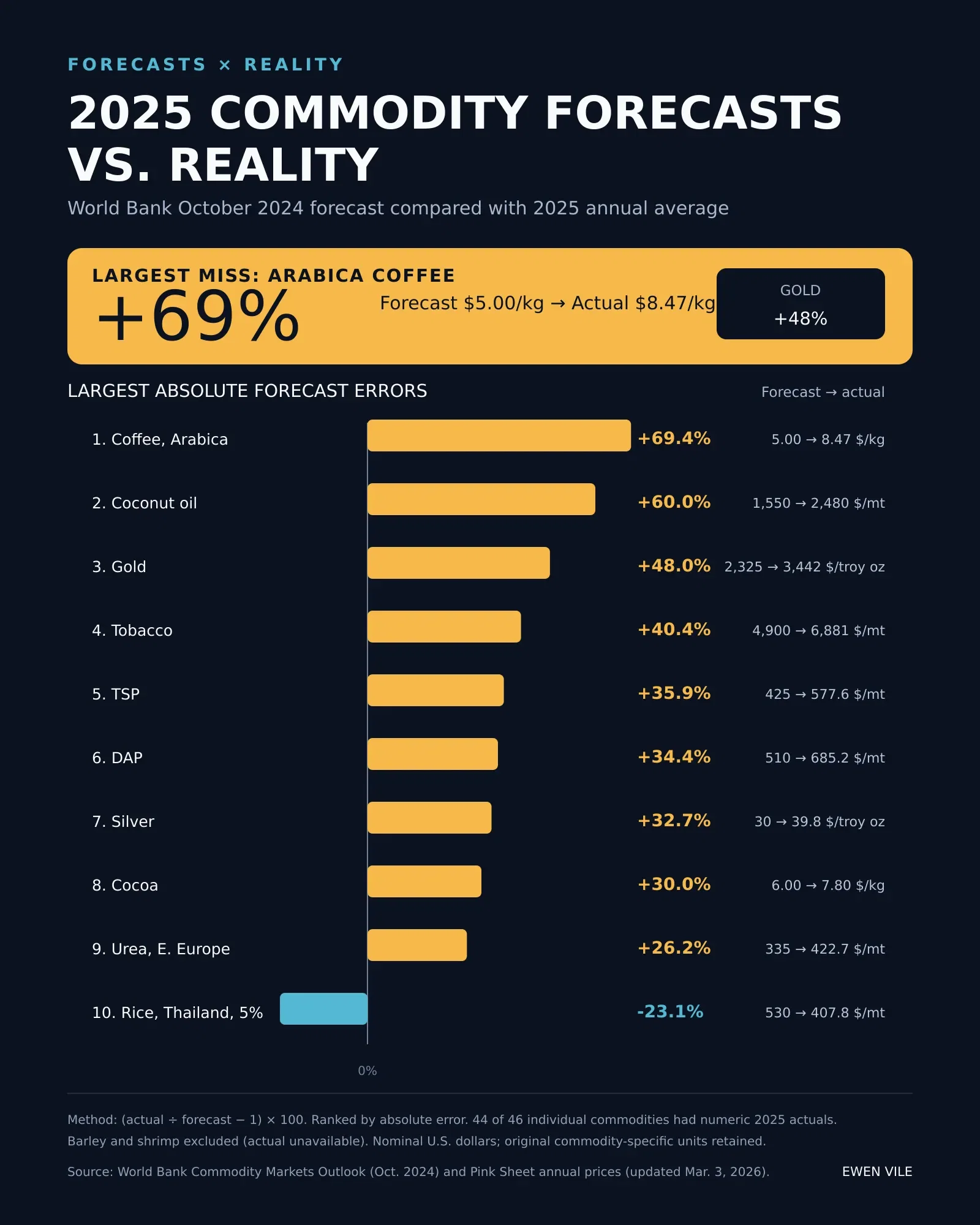 2025 Commodity Forecasts vs. Reality