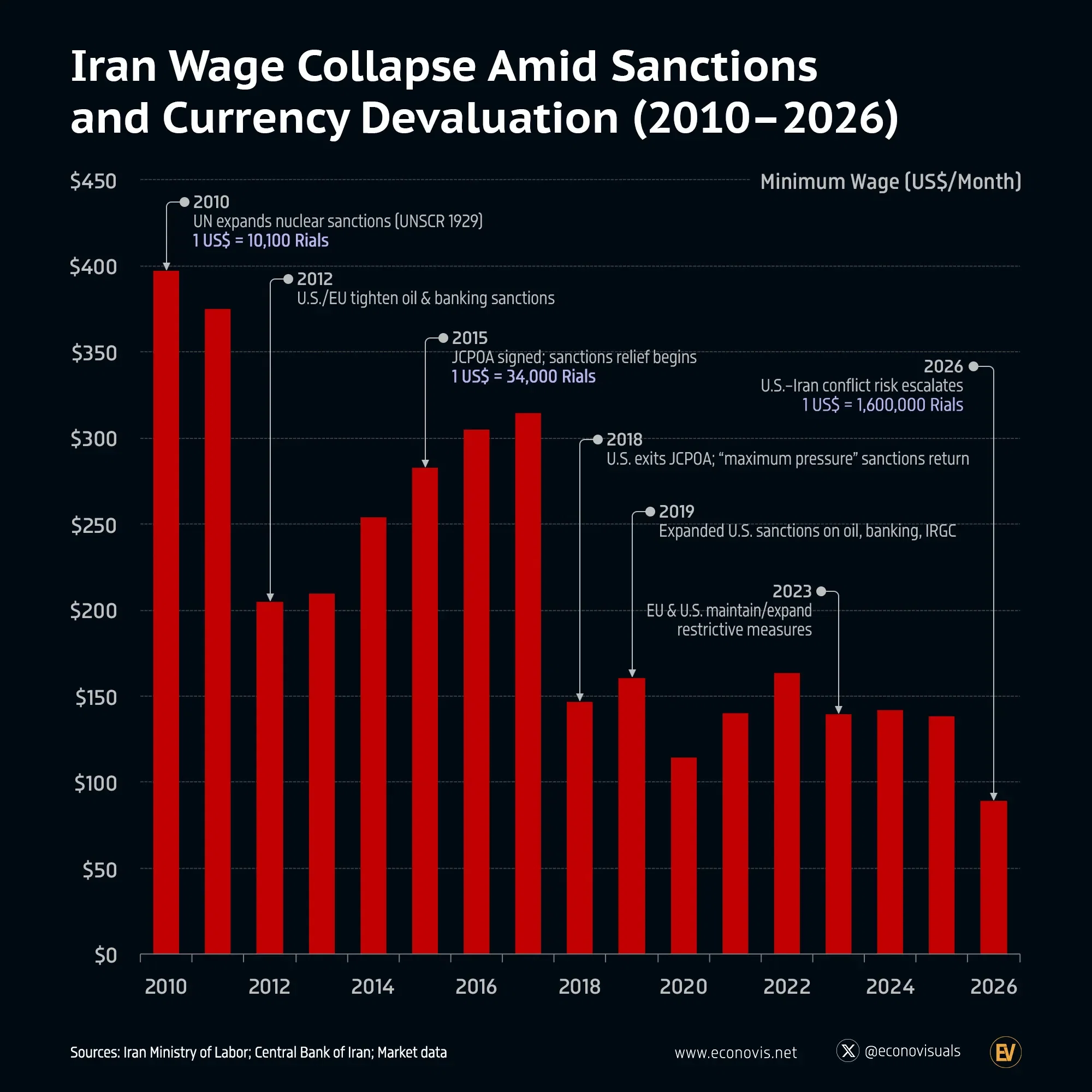 📈 Iran Wage Collapse Amid Sanctions and Currency Devaluation (2010–2026)