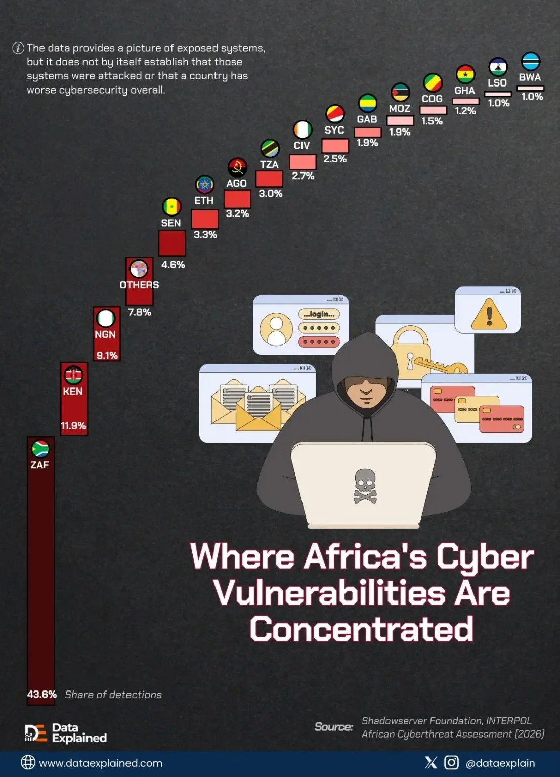 Visualized: Where Africa’s Cyber Vulnerabilities Are Concentrated