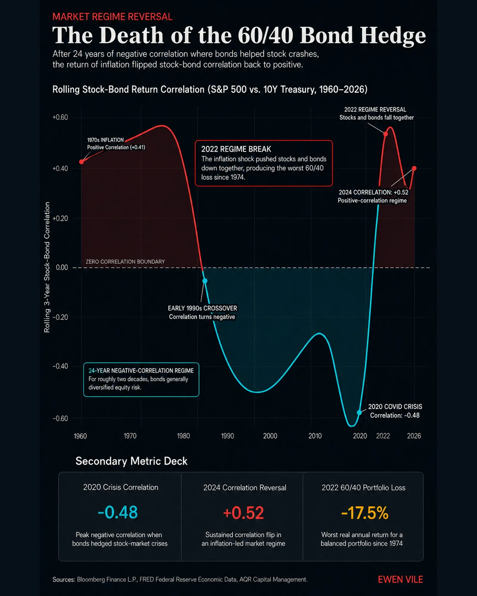 The Death of the 60/40 Bond Hedge