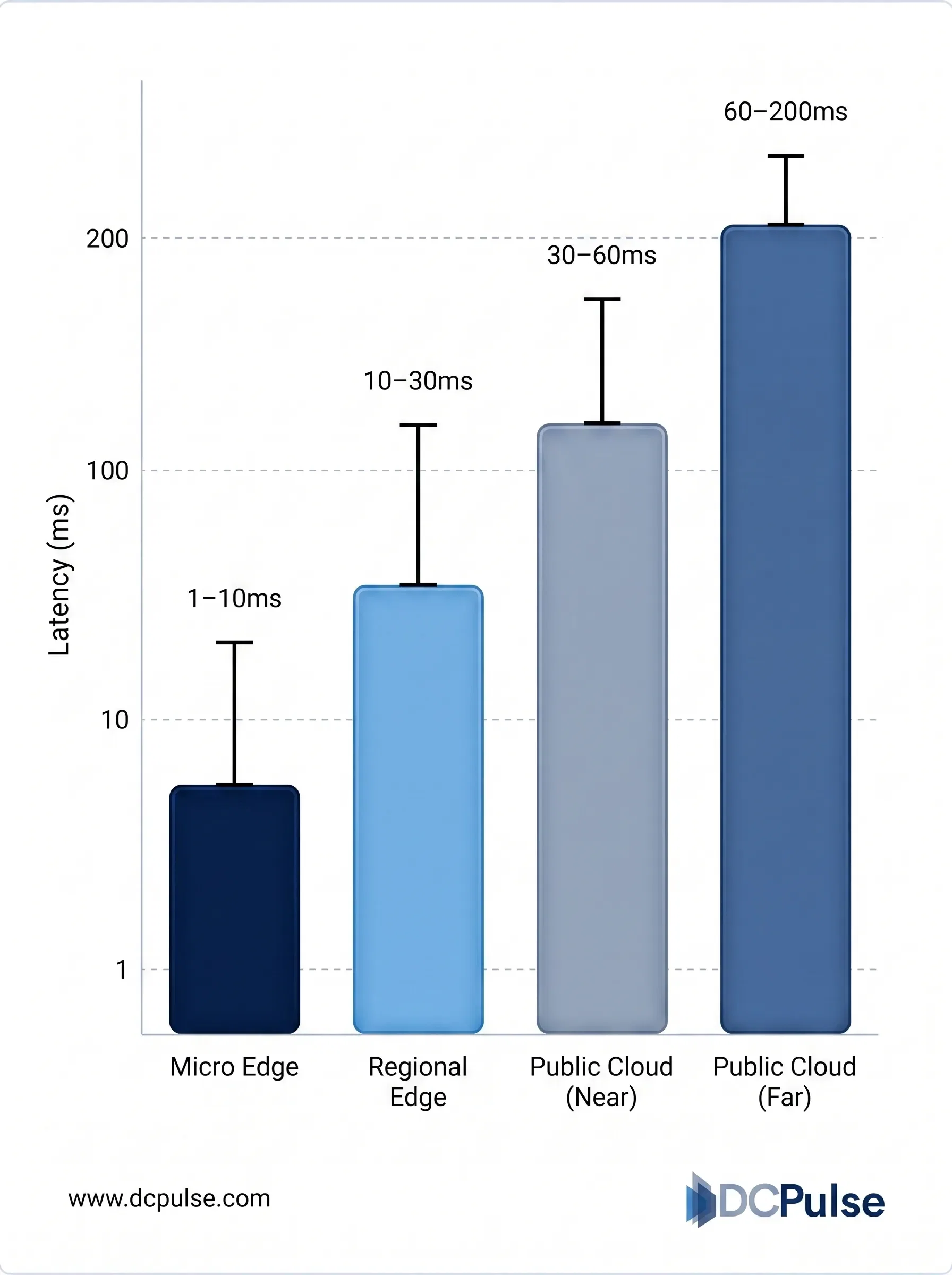Latency comparison - Cloud vs Edge ranges (2026)