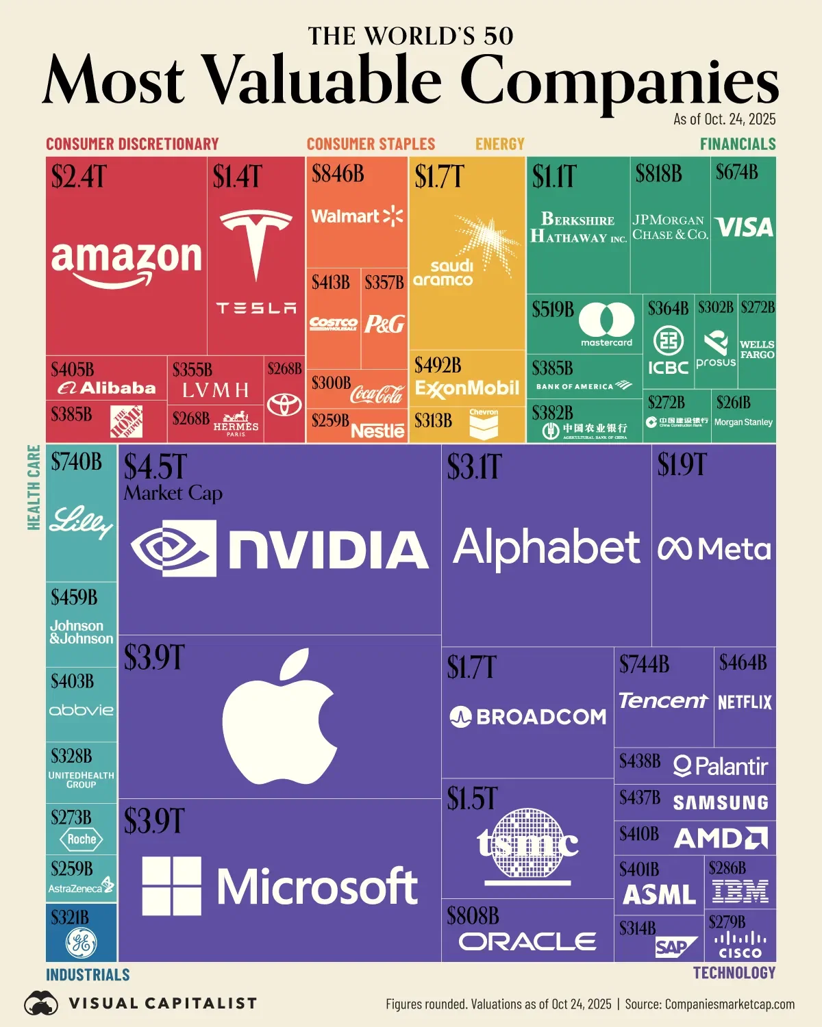 The World’s Most Valuable Companies, as of Oct 2025