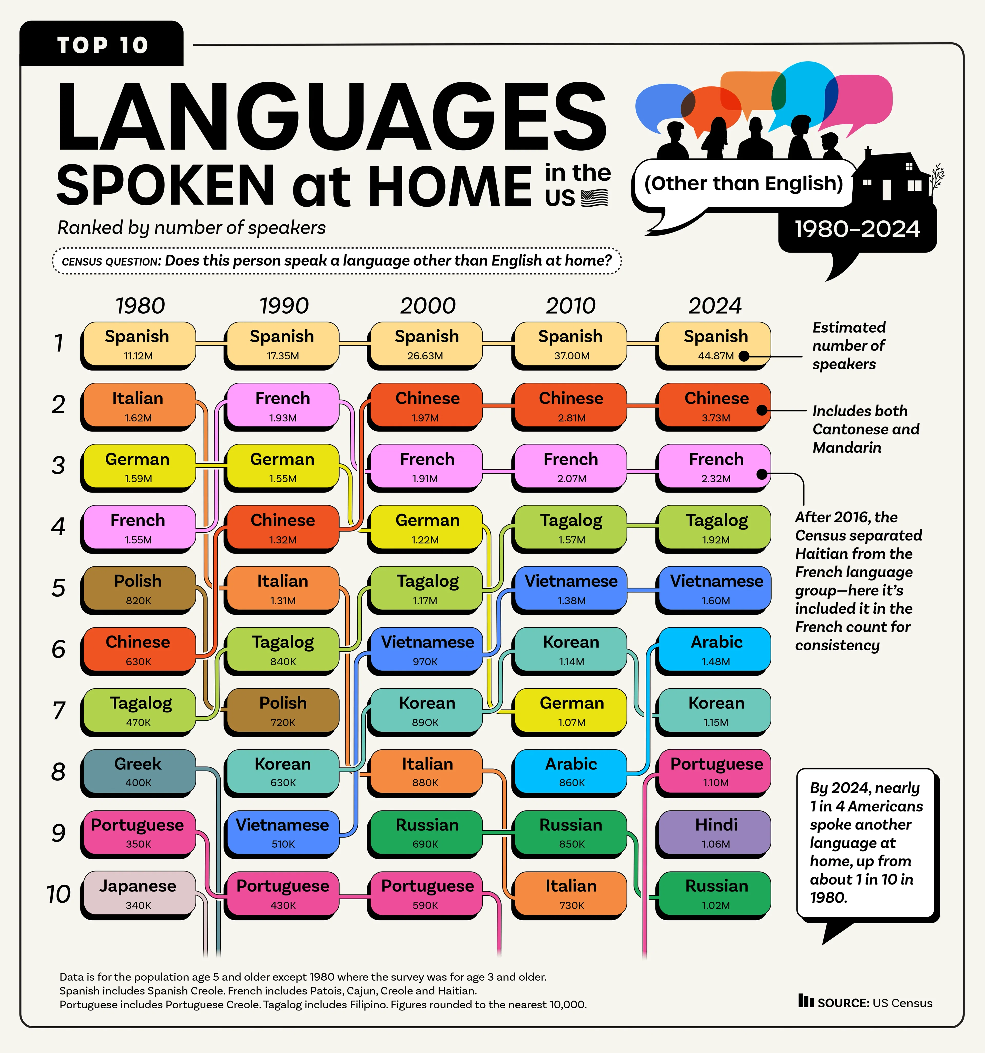 Top 10 Languages Spoken at Home in the US (Besides English), 1980-2024