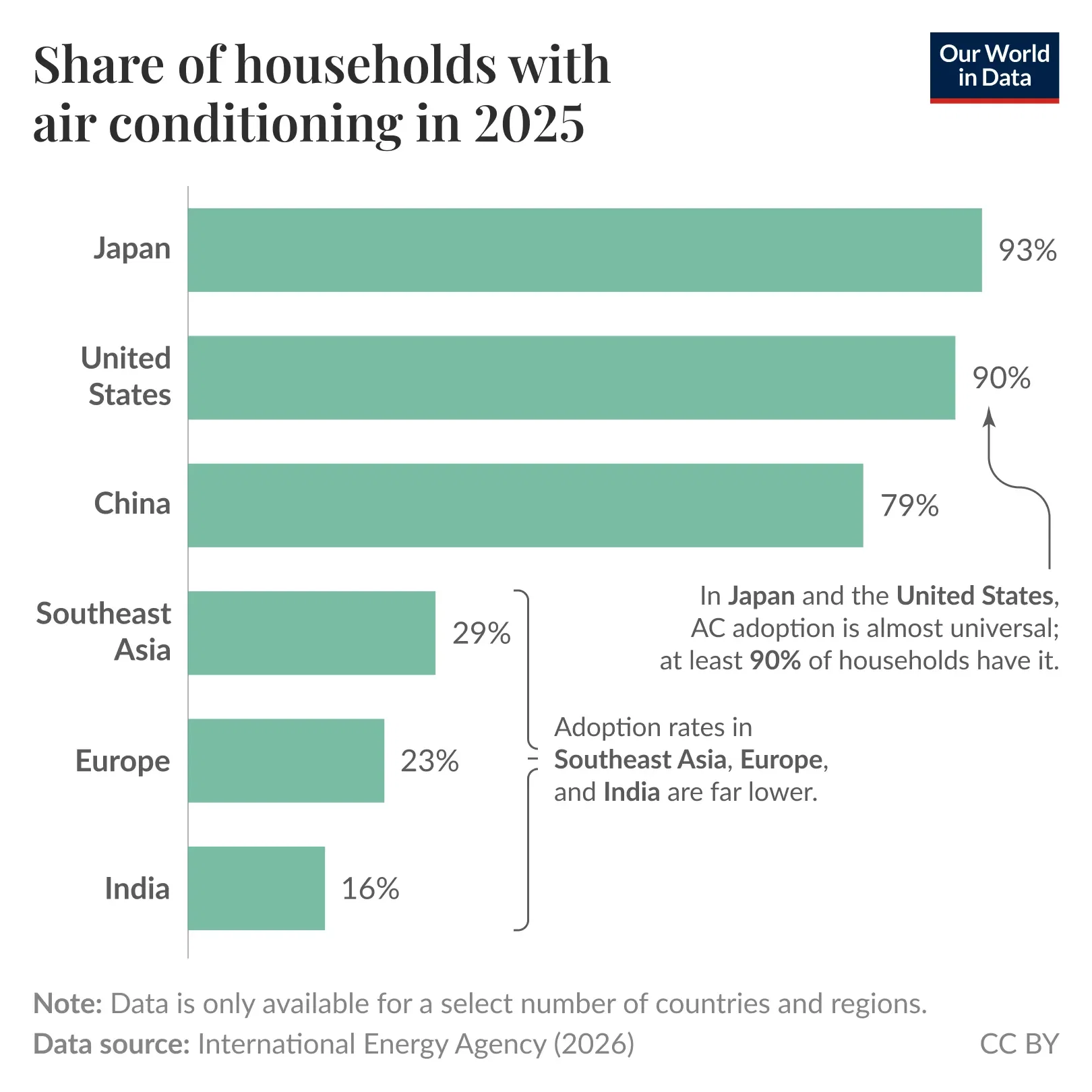 Share of households with air conditioning in 2025
