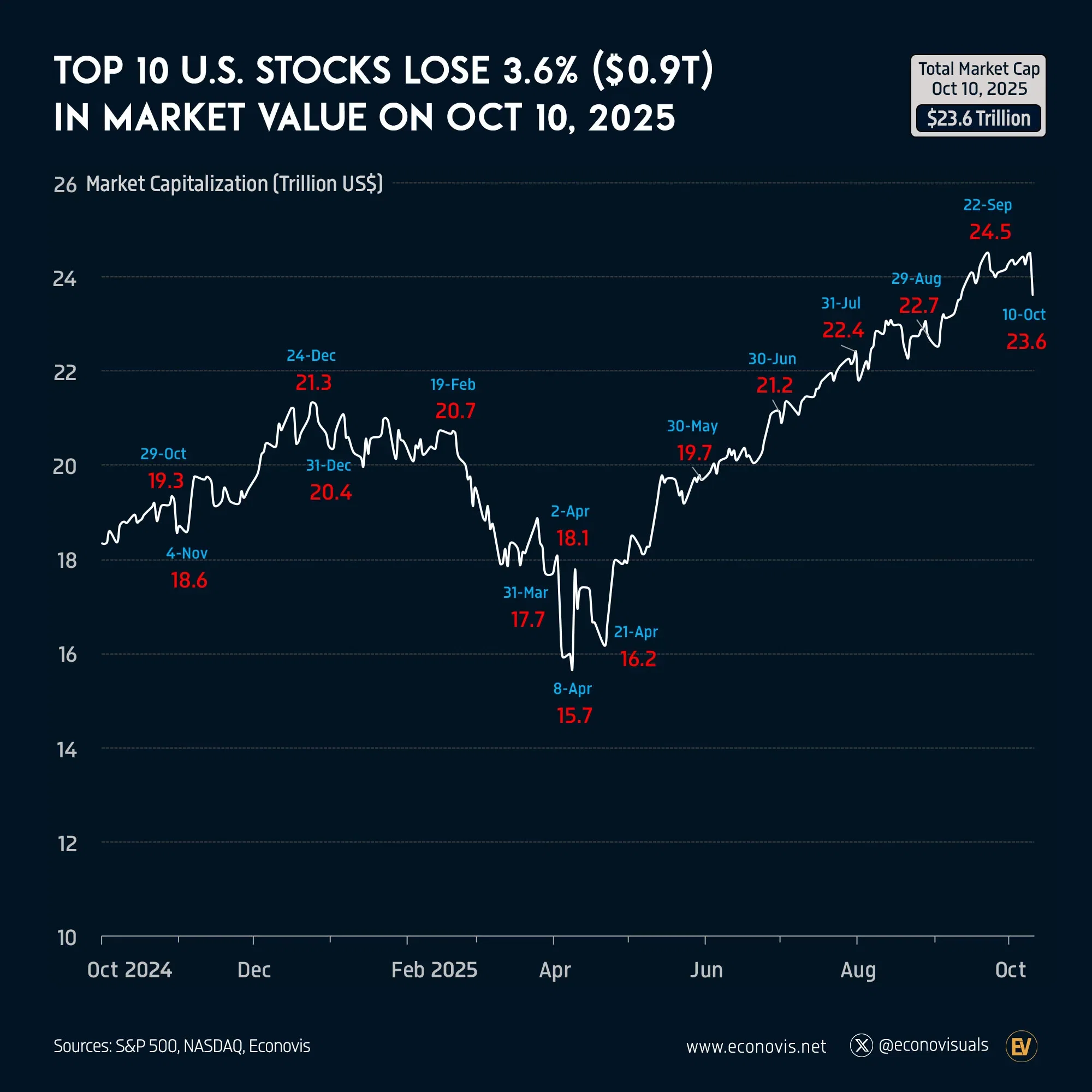 📈 Top 10 U.S. Stocks Lose 3.6% ($0.9 Trillion) in Market Value on October 10, 2025