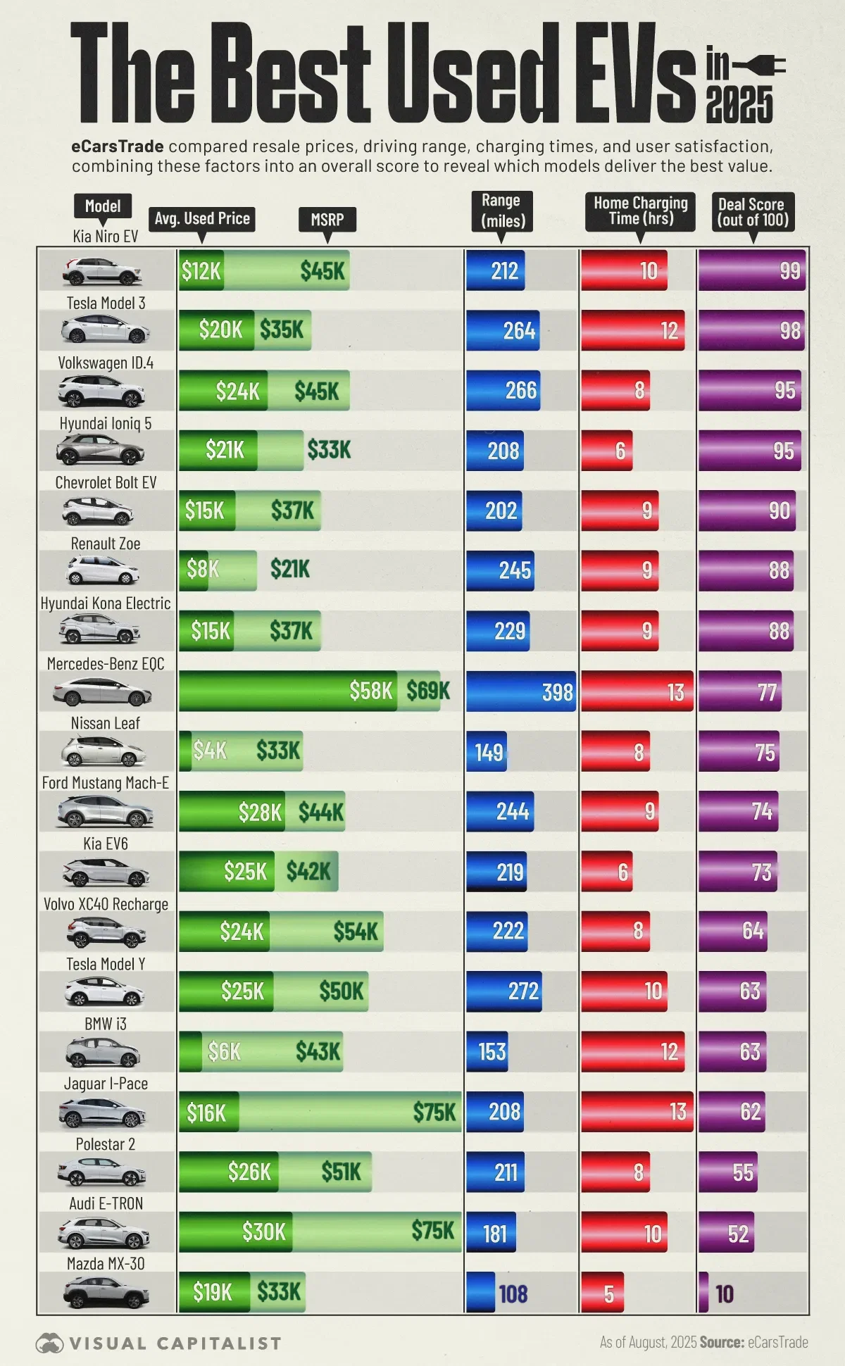Looking for a Used EV? We Ranked the Best Deals in 2025