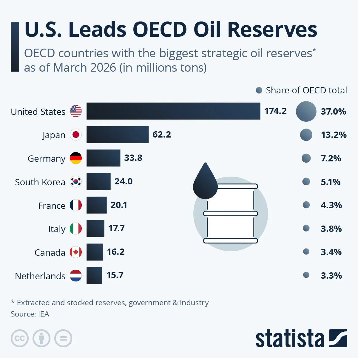 U.S. Leads OECD Oil Reserves