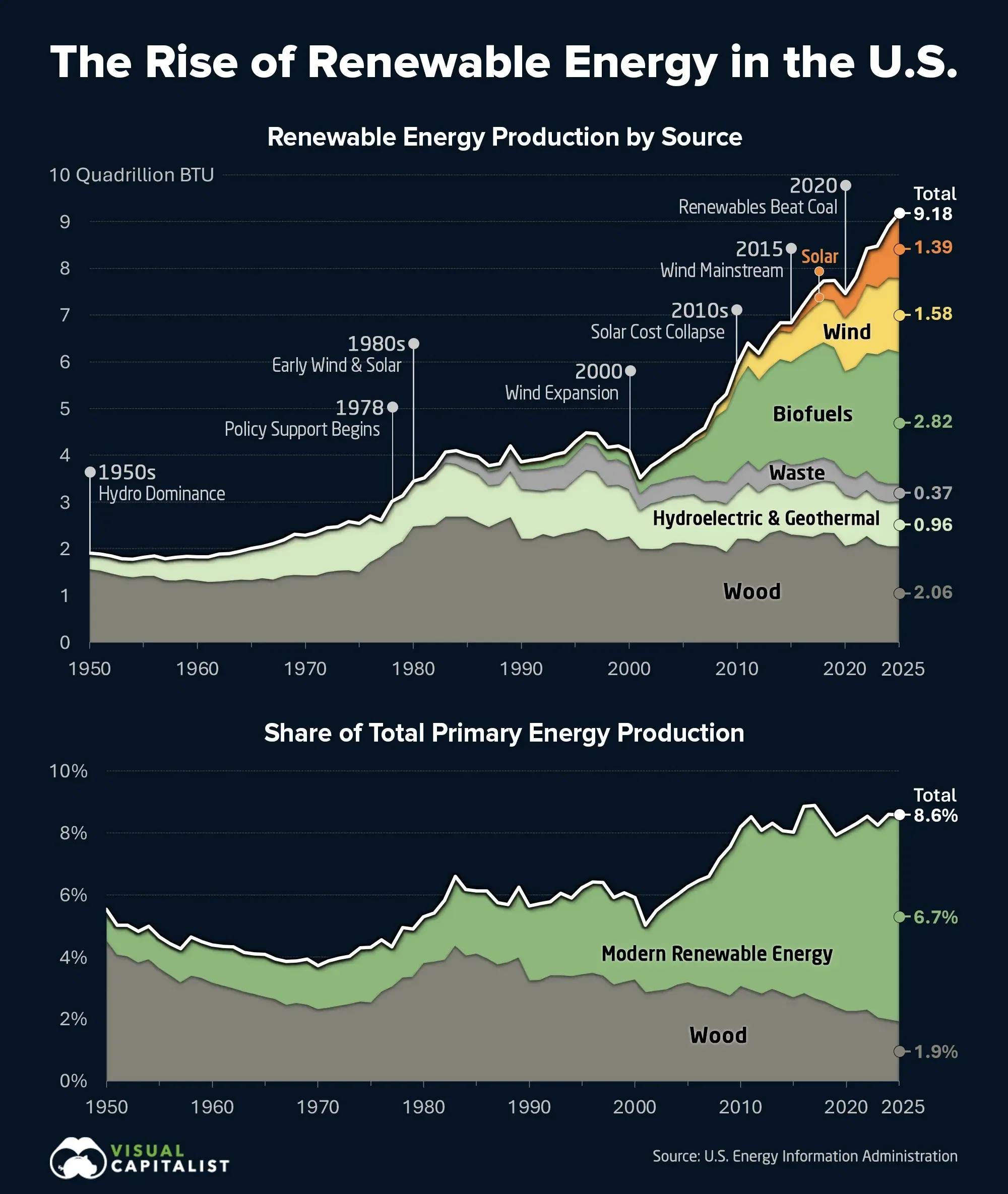 America’s Renewable Energy Boom, in One Chart
