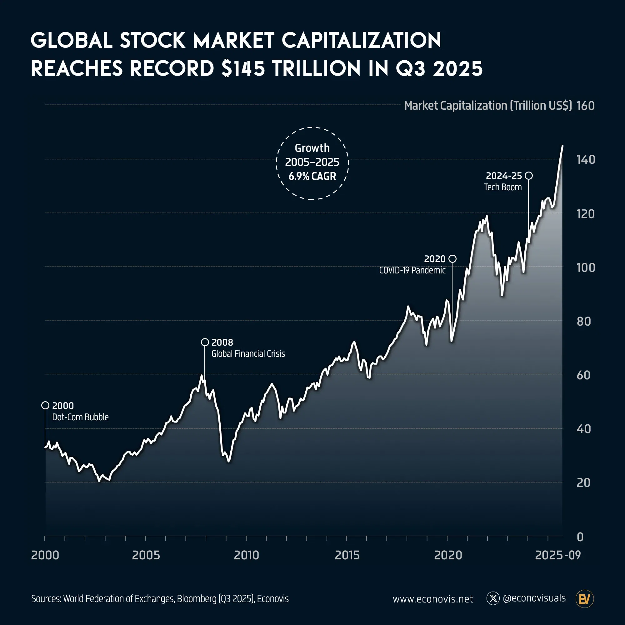📈 Global Stock Market Capitalization Reaches Record $145 Trillion in Q3 2025
