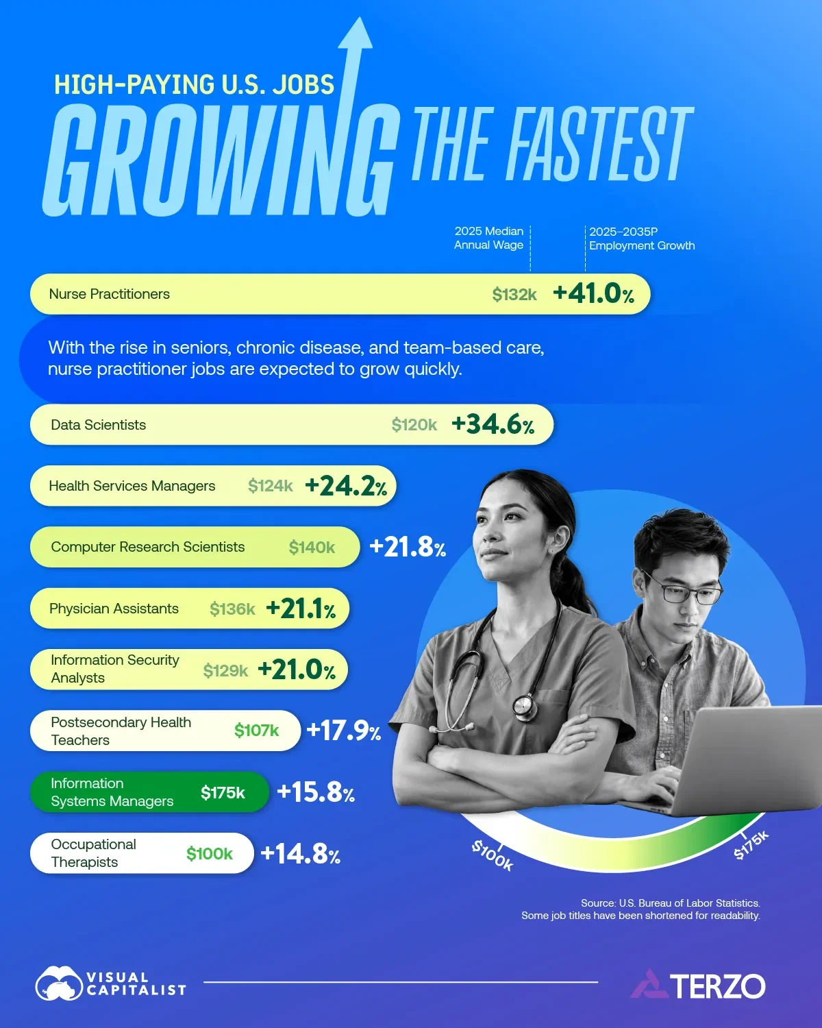 Ranked: High-Paying Jobs Growing the Fastest in America