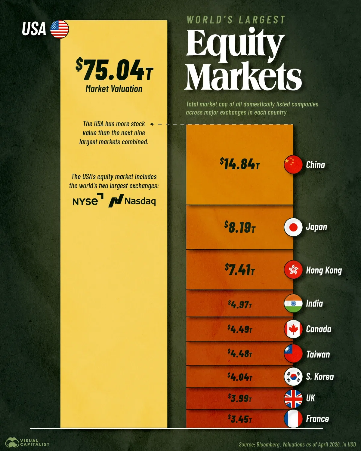Ranked: The World’s Largest Stock Markets