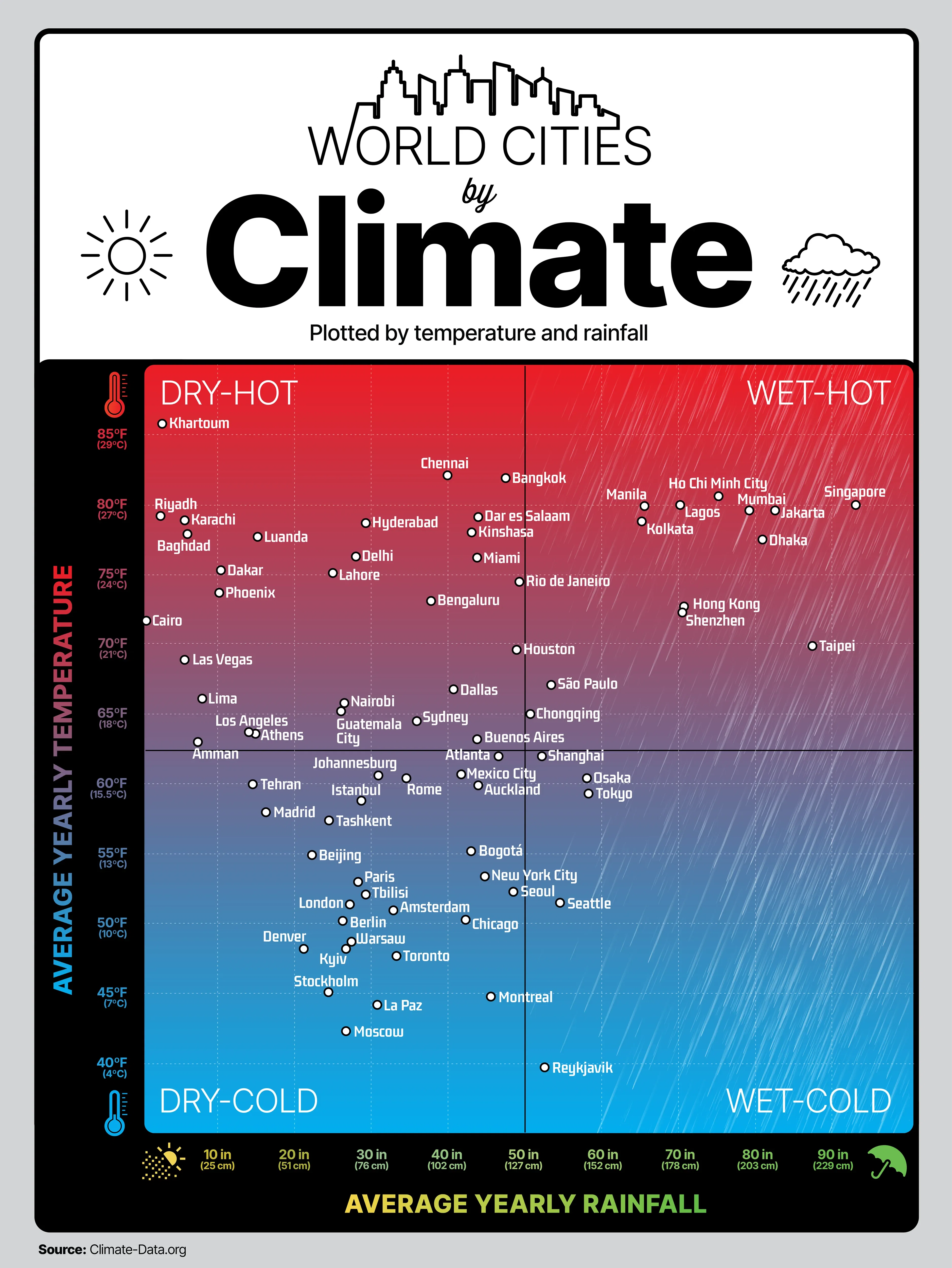 World Cities by Climate