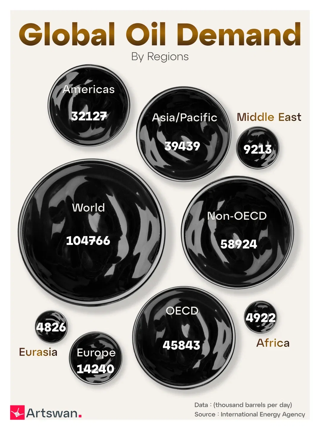 Global Oil Demand By Regions