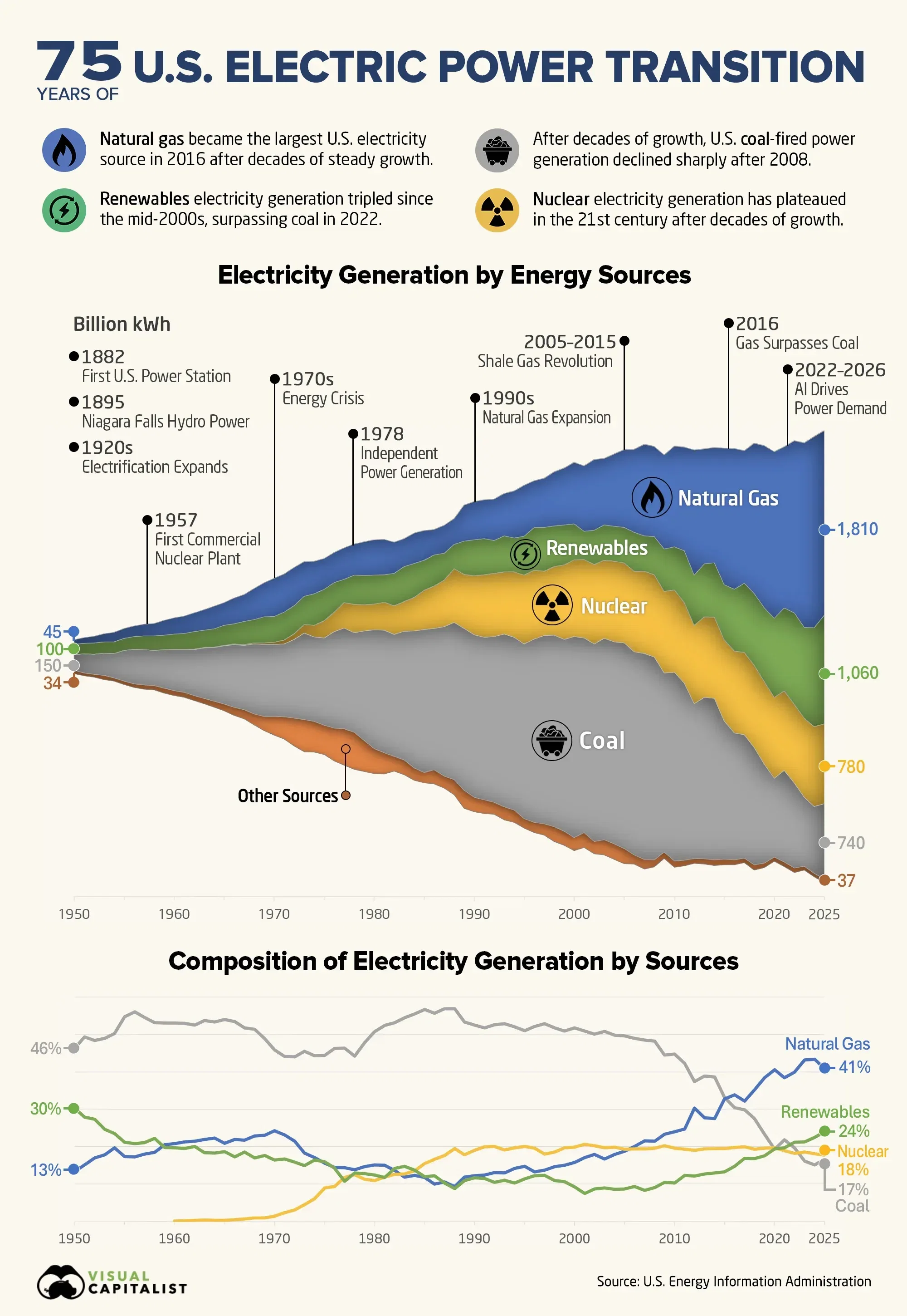 Charted: 75 Years of America’s Electricity Transition