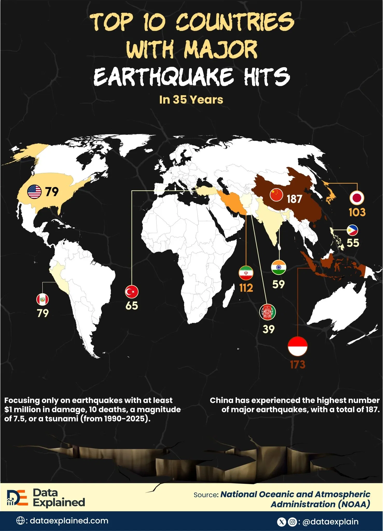 Top 10 Countries Hit by The Most Earthquakes