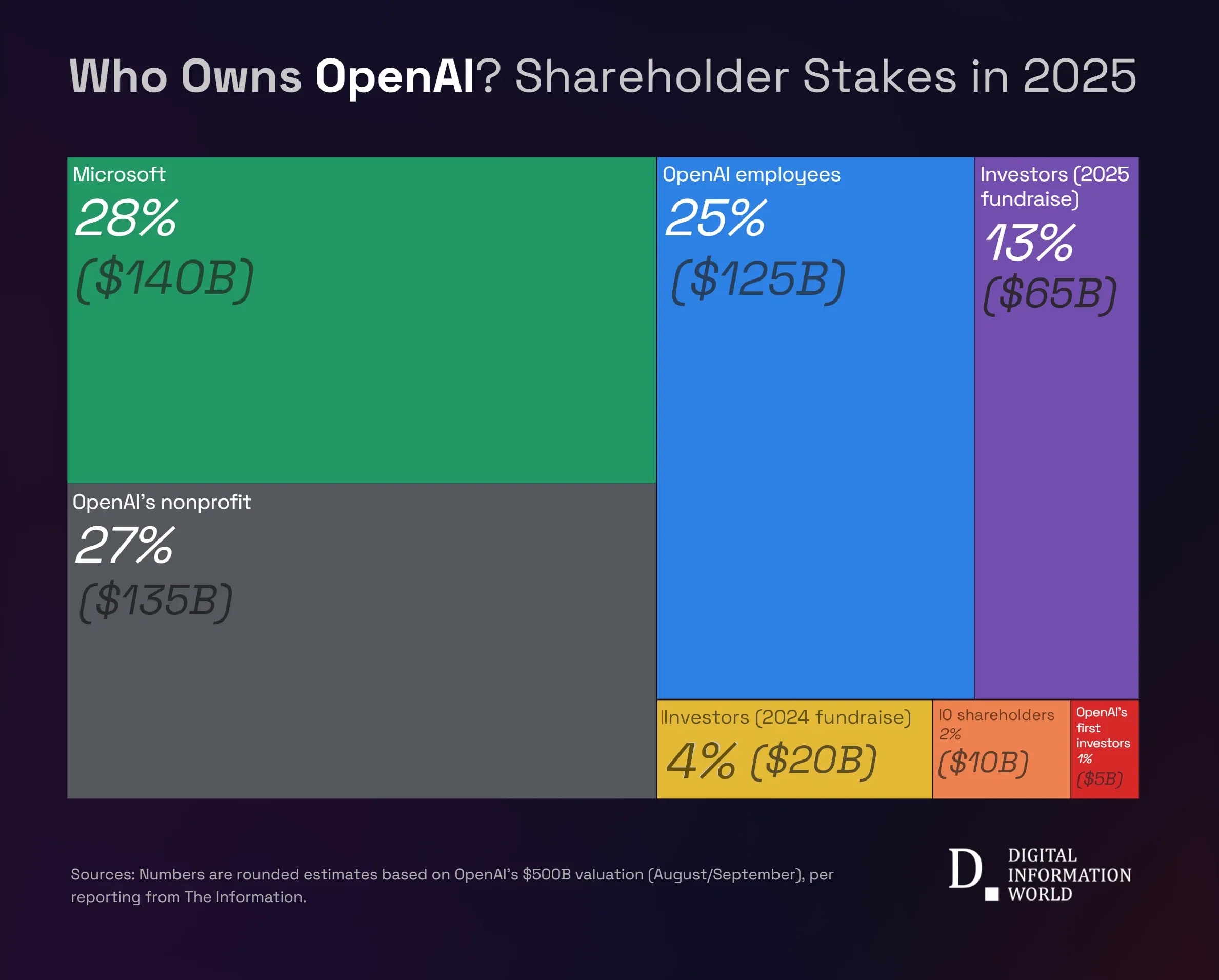 Inside OpenAI’s $500 Billion Puzzle: Who Holds the Power
