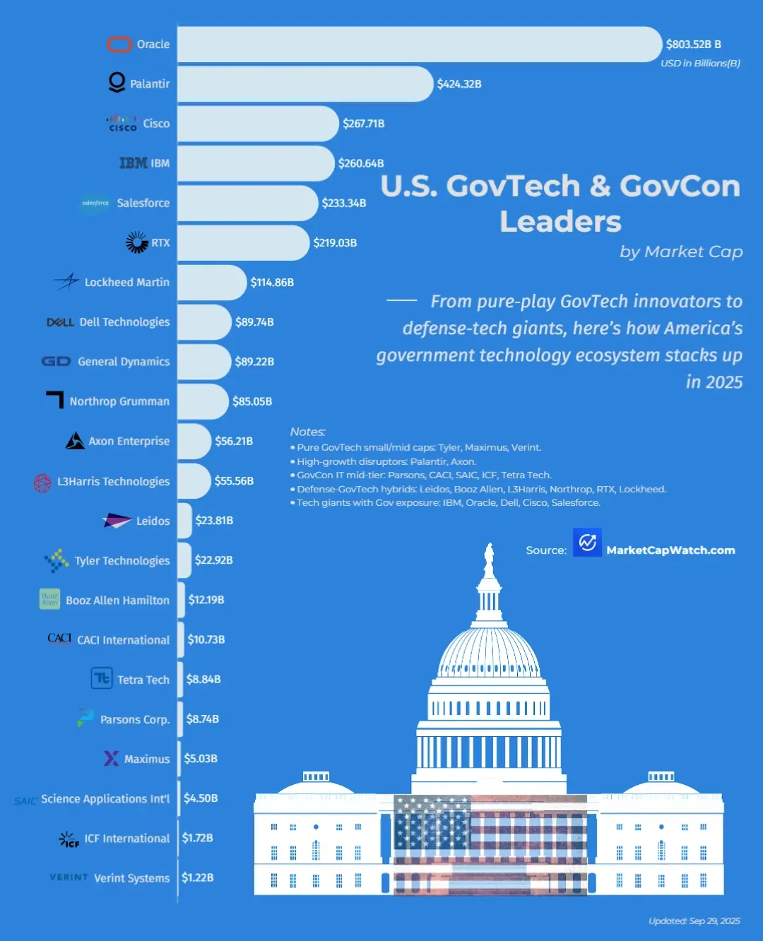 U.S. GovTech & GovCon Leaders by Market Cap