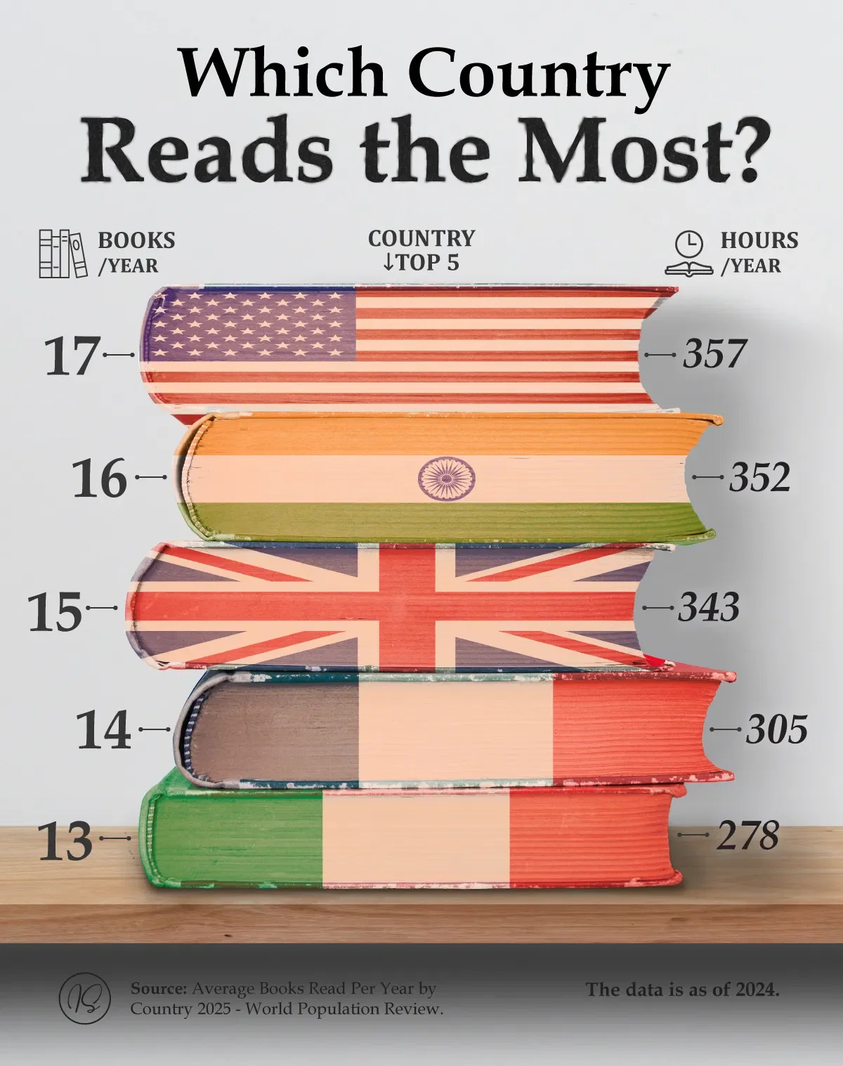Which Country Reads the Most?