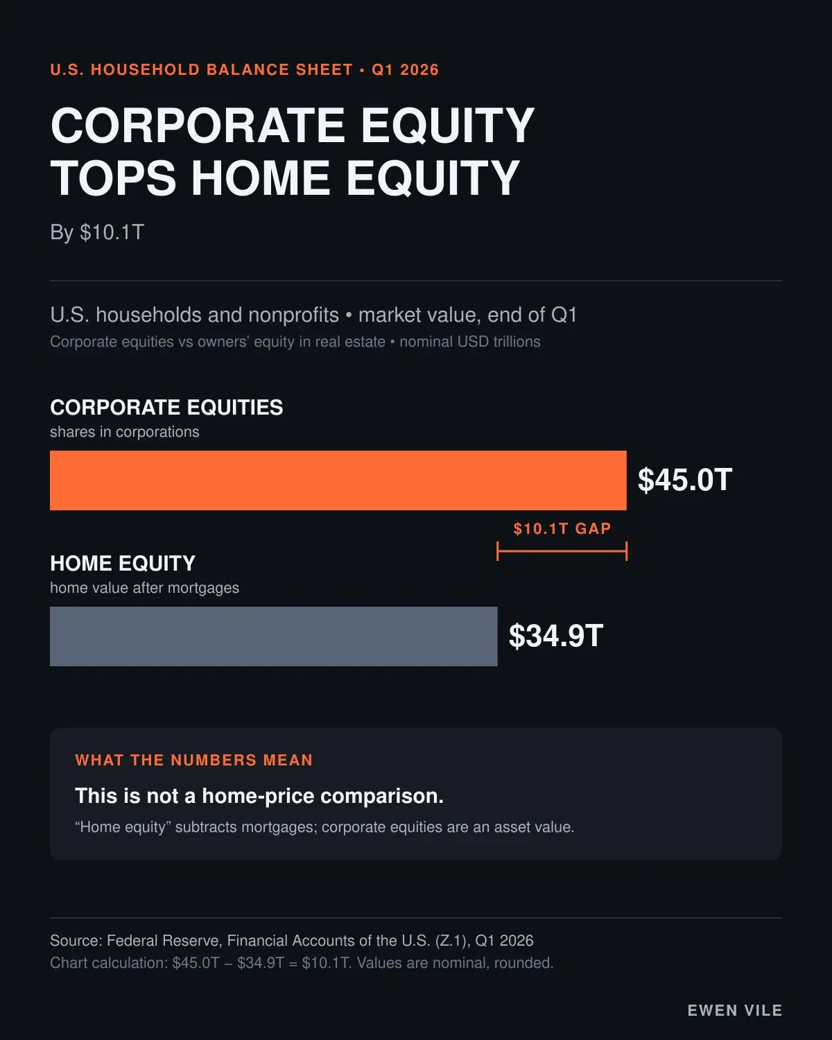 Corporate Equity Tops Home Equity by $10.1T