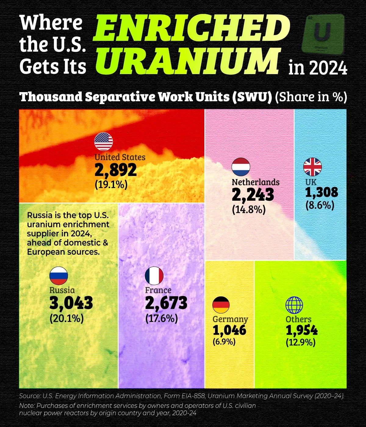 Charted: Where the U.S. Gets Its Enriched Uranium