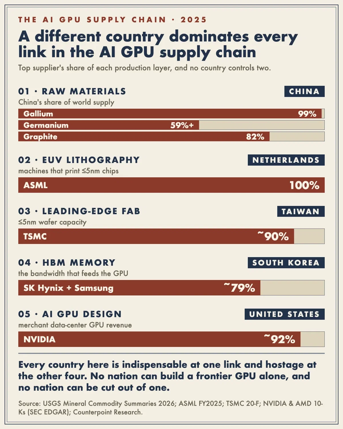 AI GPU supply chain: each layer's top supplier holds 79% to 100%, and no country holds two