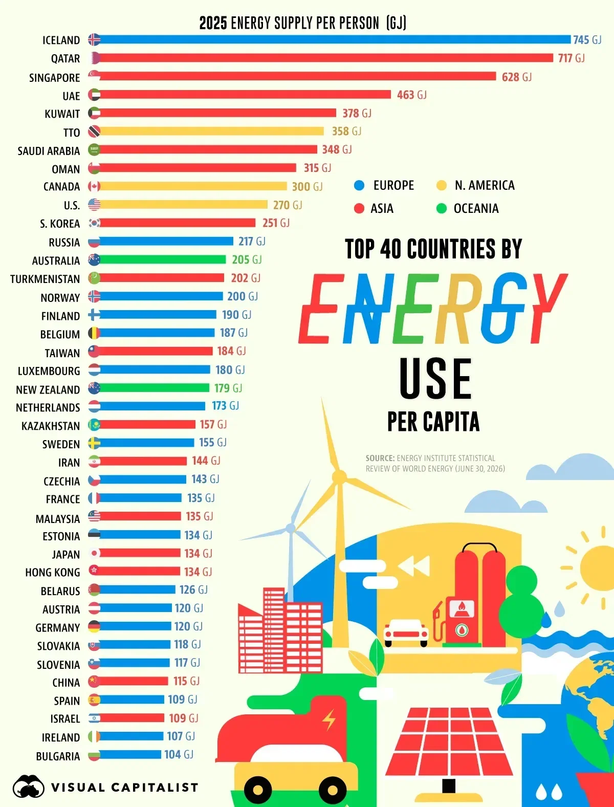 Ranked: The Countries Using the Most Energy Per Person