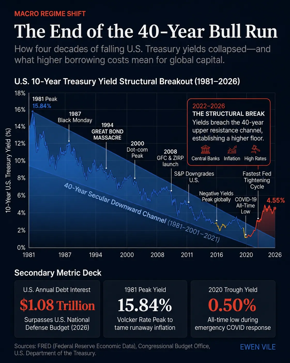 The End of the 40-Year Bull Run