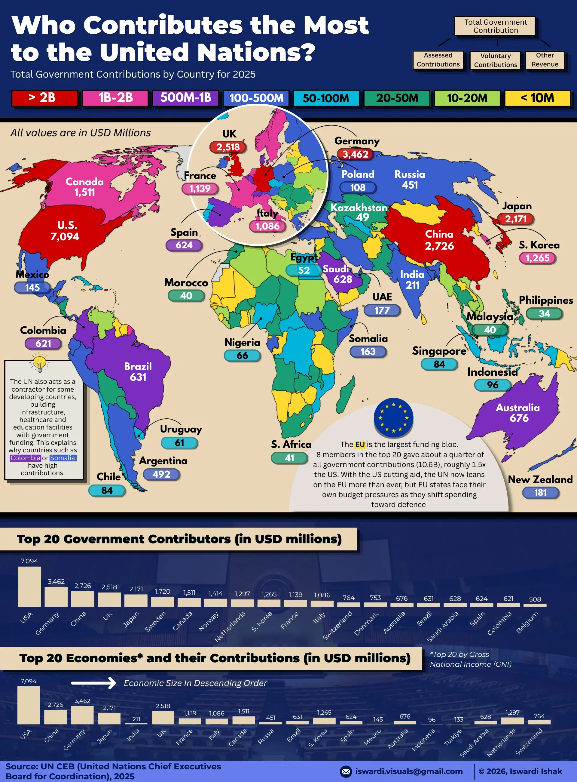 Who Contributes the Most to the United Nations?