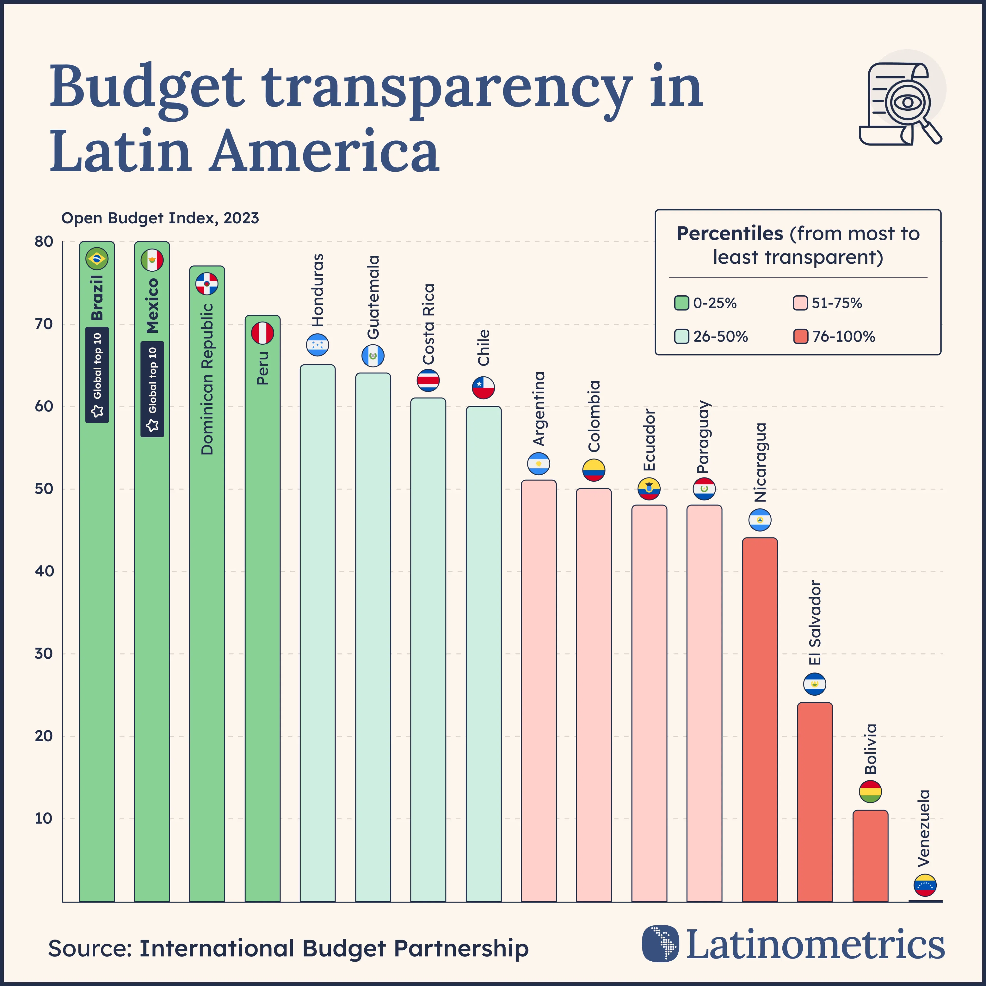 Budget transparency in Latin America