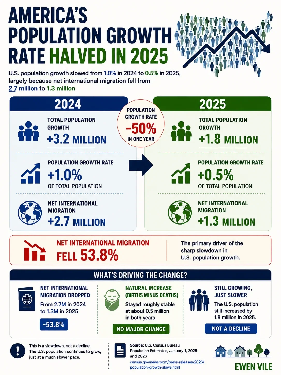 America’s Population Growth Rate Halved in 2025