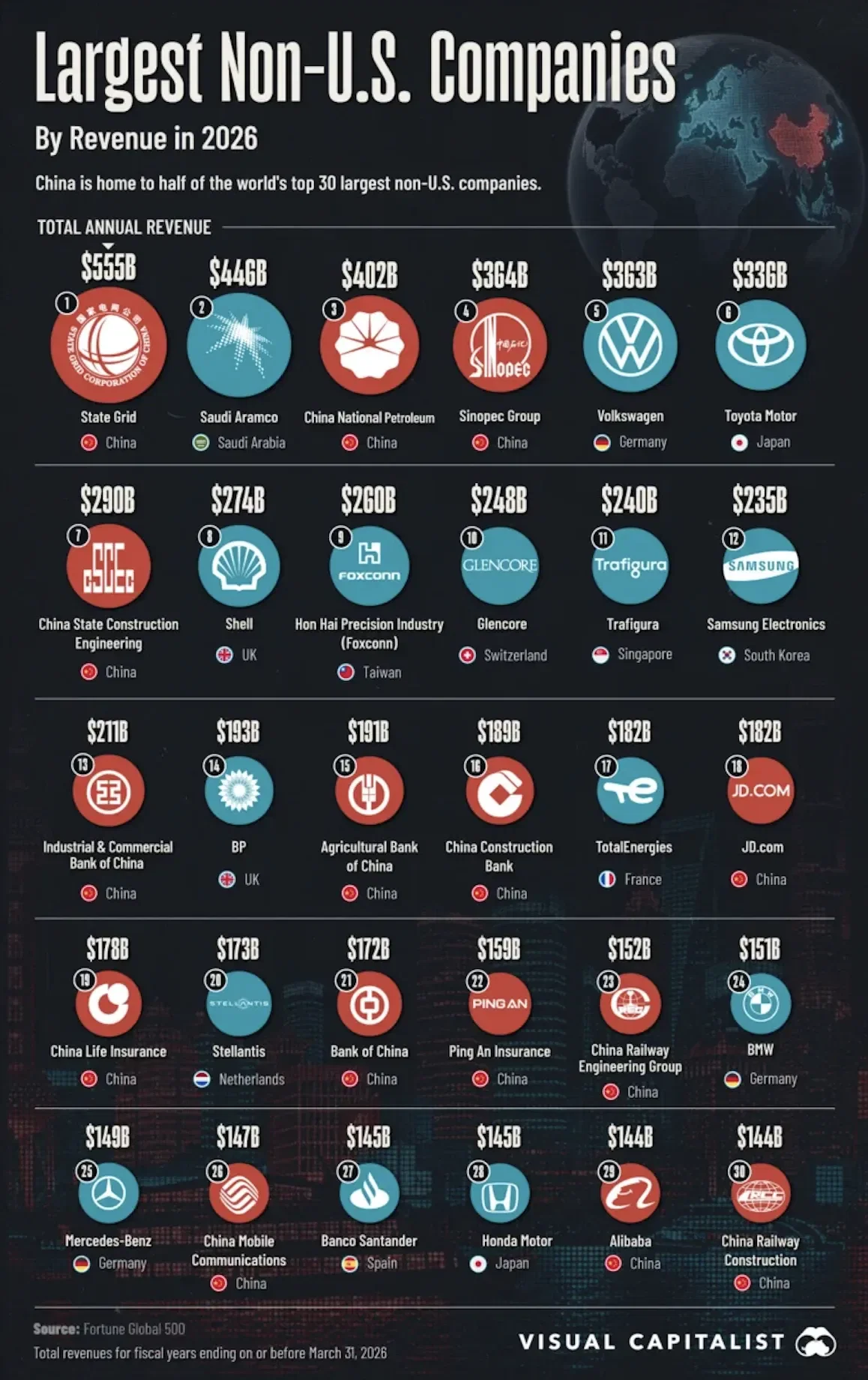 Ranked: The World’s Largest Companies Outside the U.S.