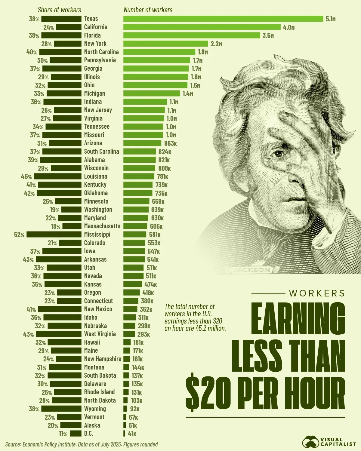 U.S. States With the Most Low-Wage Workers