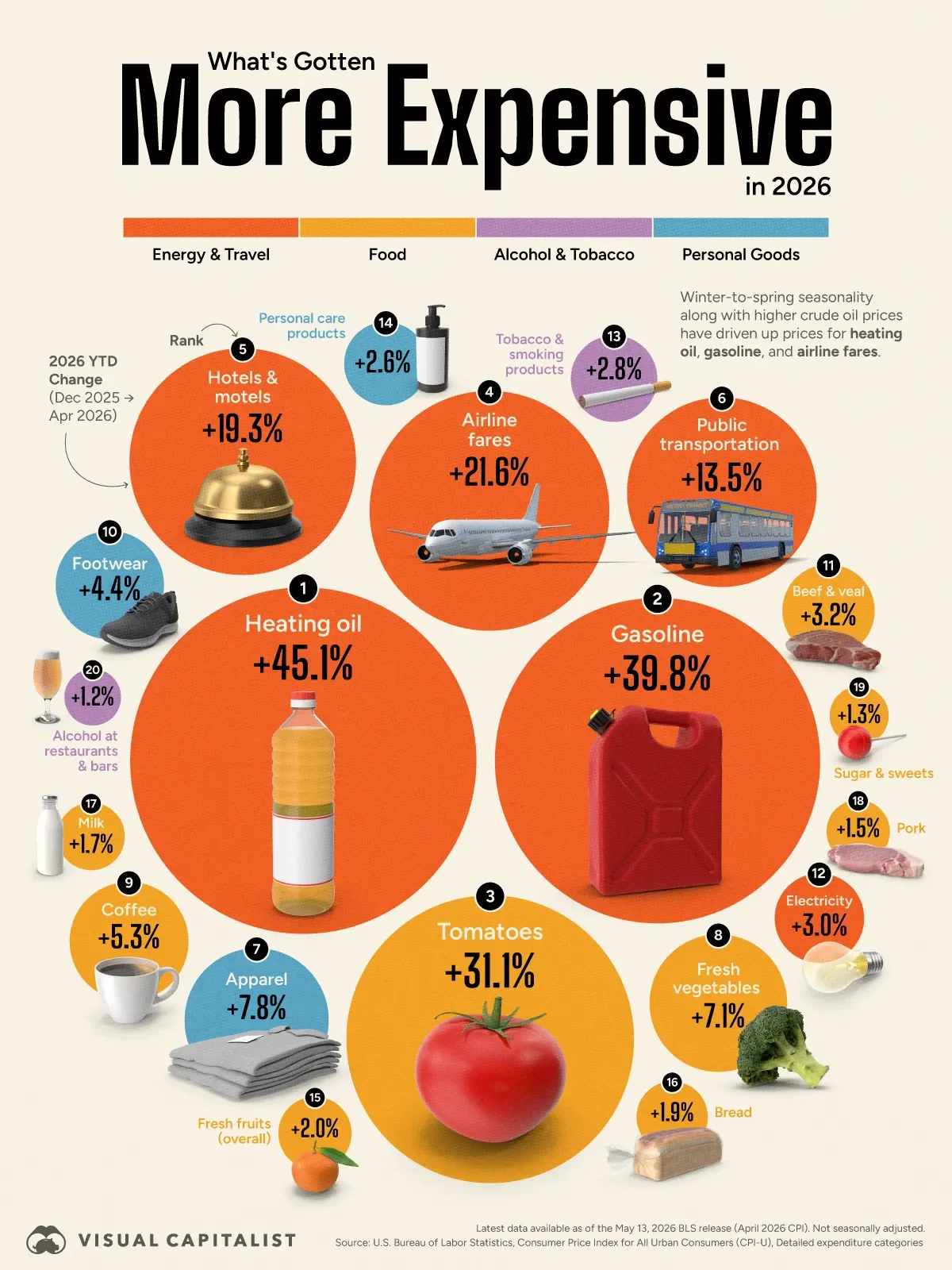 Ranked: The Prices Surging Fastest in 2026