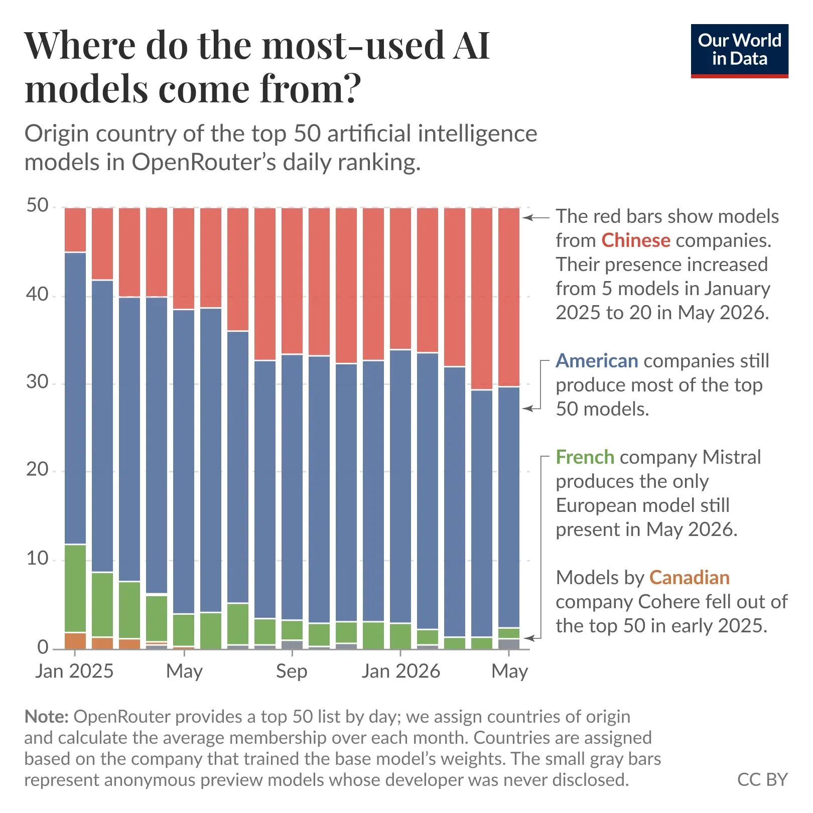 US and Chinese companies train almost all of the world’s most-used AI models