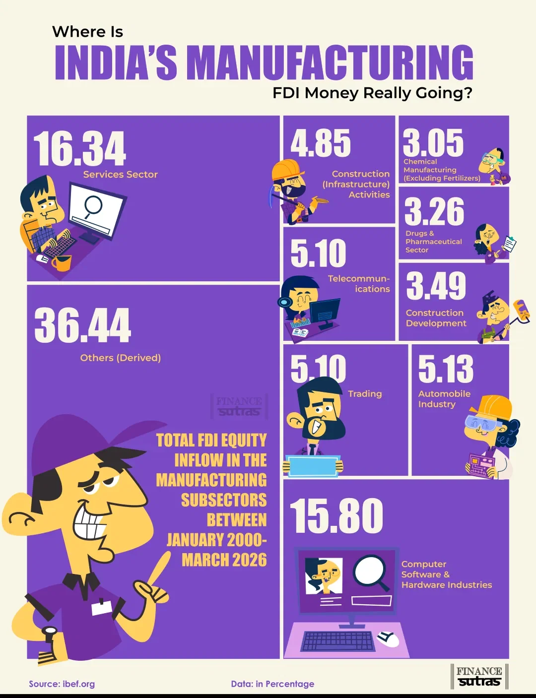 India is attracting FDI. But where is the money actually going?