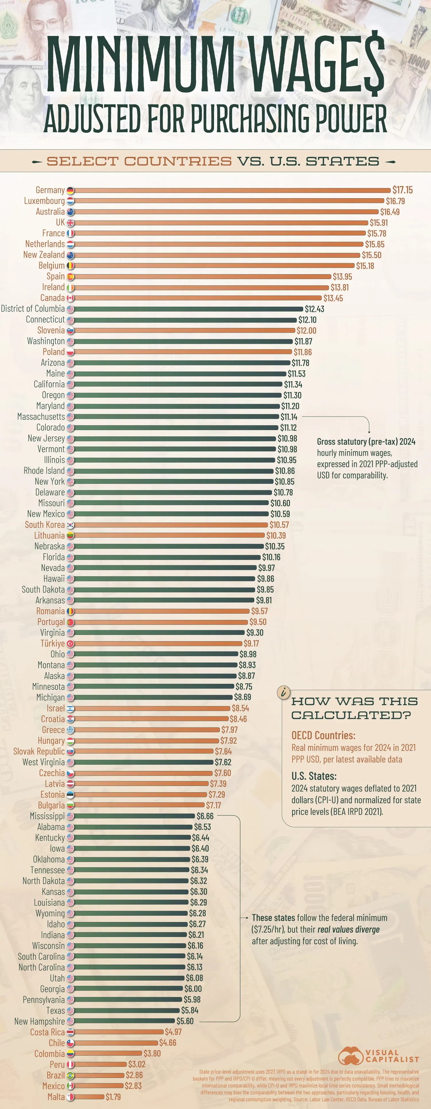 👀 This is the Real Minimum Wage in High-Income Countries and All U.S. States (Tap to Expand)