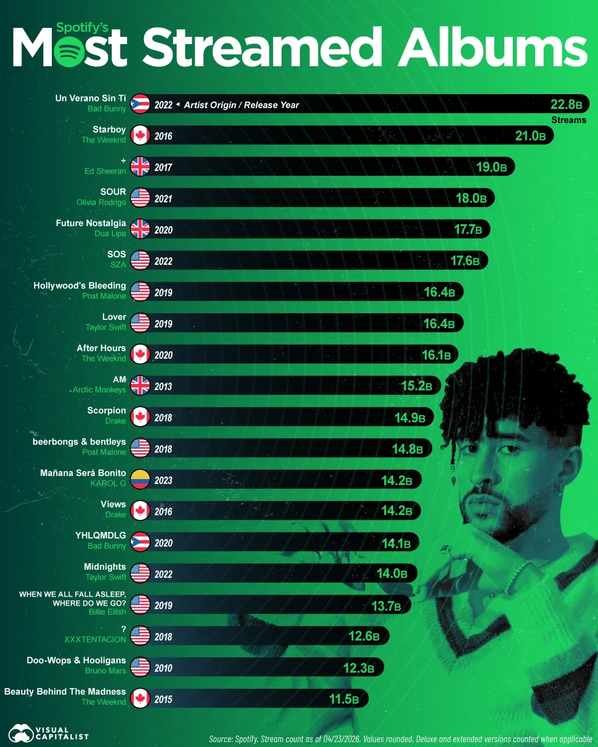 Ranked: Spotify’s Most Streamed Albums Ever